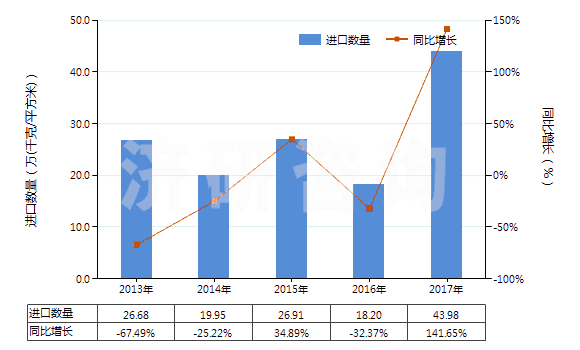 2013-2017年中國未曝光的X光感光硬片及平面軟片(HS37011000)進口量及增速統(tǒng)計